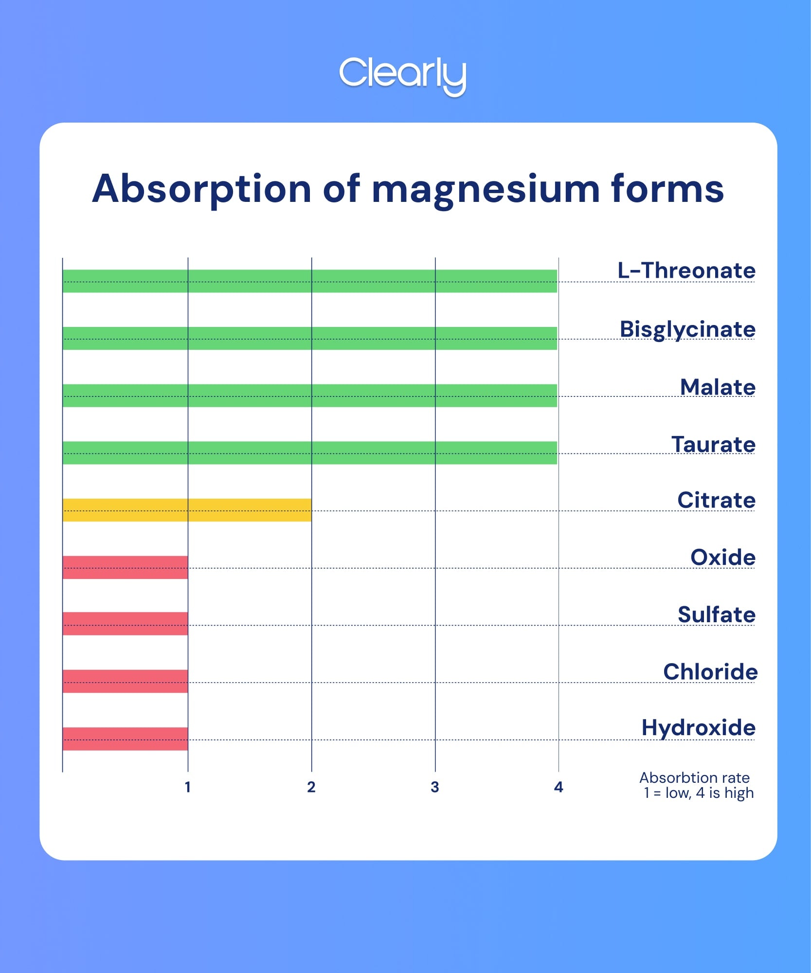 All absorption froms of magnesium.
