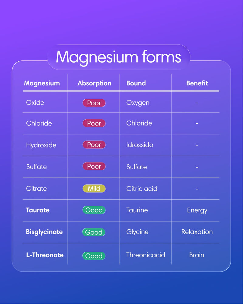 Comparison table of Clearly Magnesium Mix showing different types and benefits of this magnesium supplement.